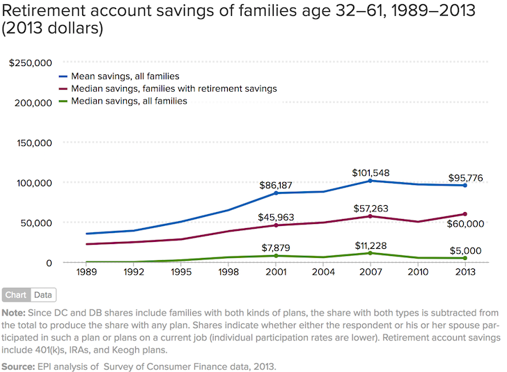 Average Retirement Savings By Age Chart