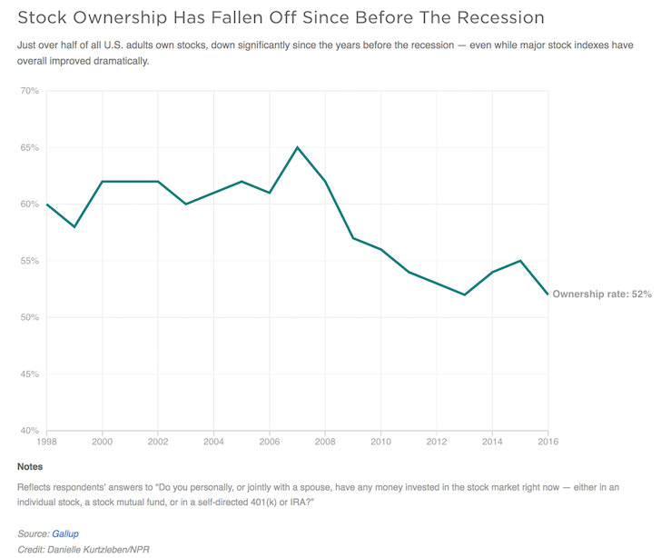 what percentage of americans invest