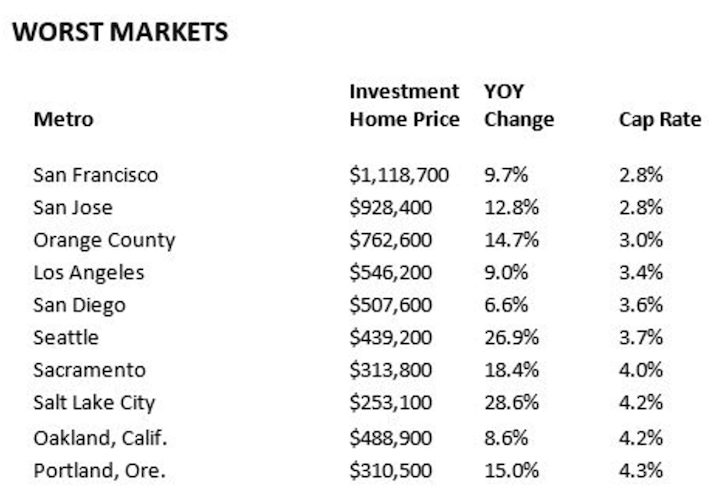 Worst markets to be a landlord by cap rates - When To Sell An Investment Property