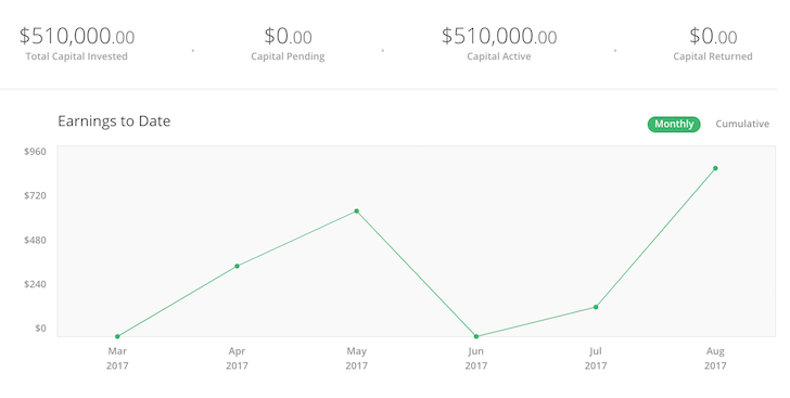 Financial Samurai RealtyShares Investment Dashboard with $510,000