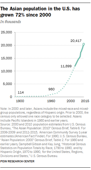 census filipino asian Us