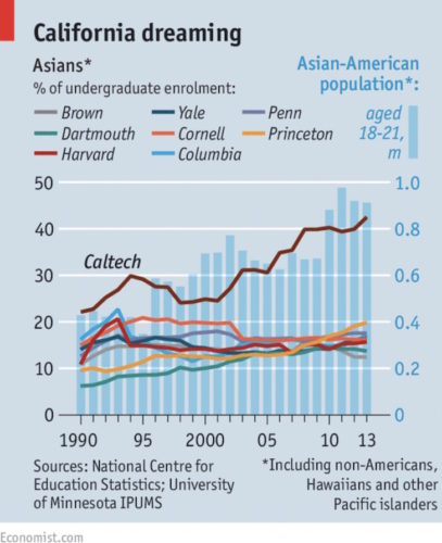 Asian undergraduate enrollment at top schools