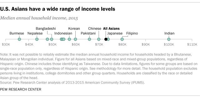 Different types of Asian income