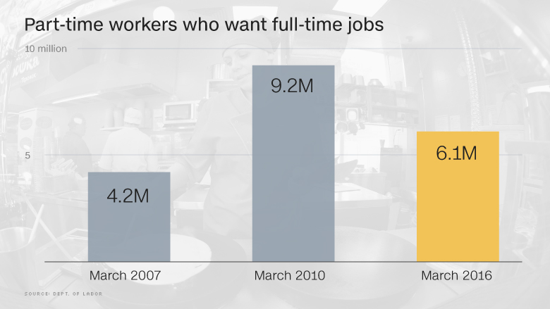 Number of part-time workers in America
