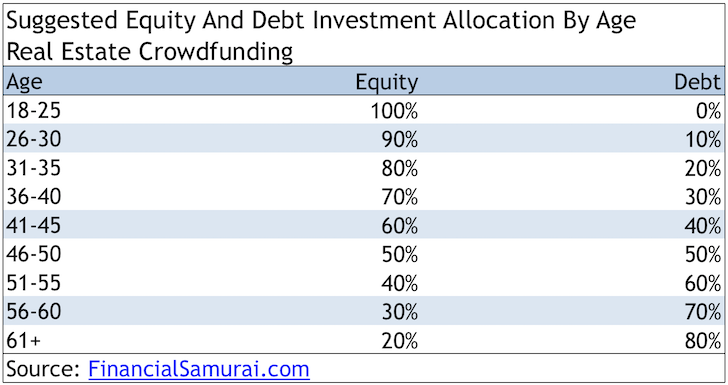 Equity And Debt Real Estate Crowdfunding Asset Allocation