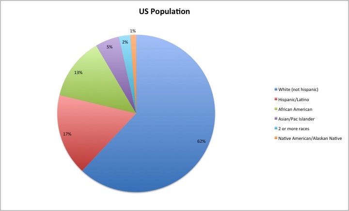 University Of Houston Ethnic Diversity Pie Chart