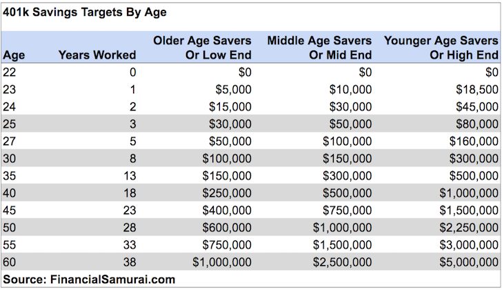 401k savings targets by age