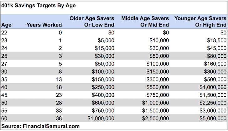 how much to contribute to 401k