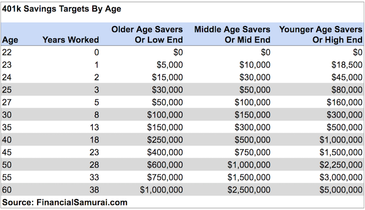 how much to invest to get 401k millionaire