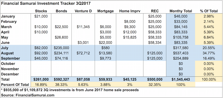 financial samurai 3q 2017 investment recap redeploying capital