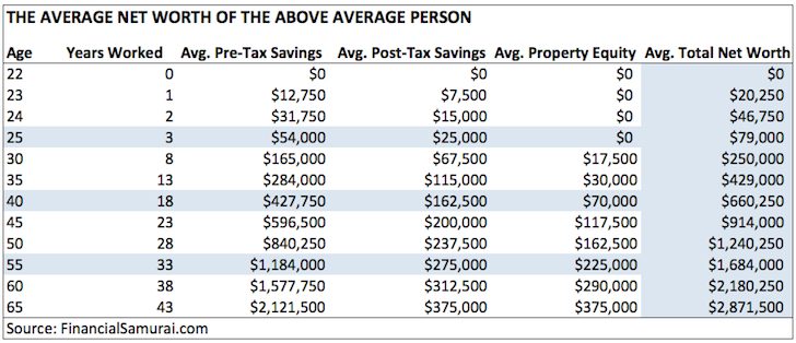 Average net worth for the above average person