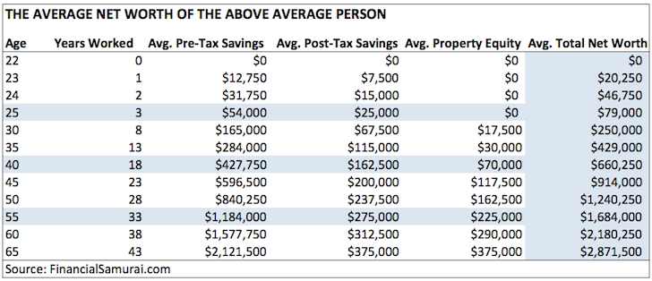 Average net worth for the above average person