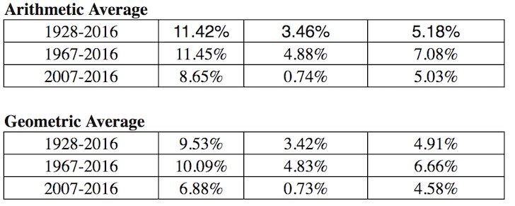Historical returns of stocks and bonds