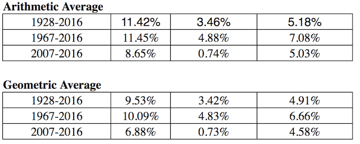 Historical returns of stocks and bonds
