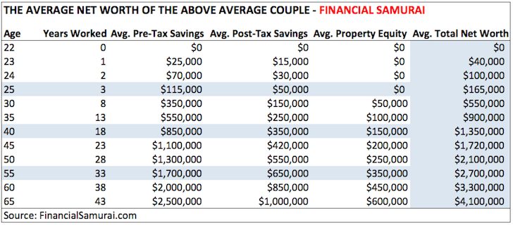 The average net worth for the above average couple