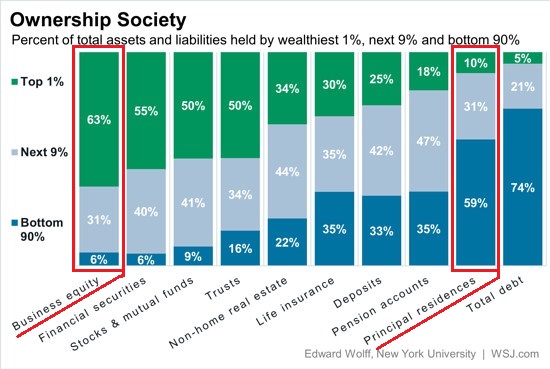 Wealth breakdown including business equity