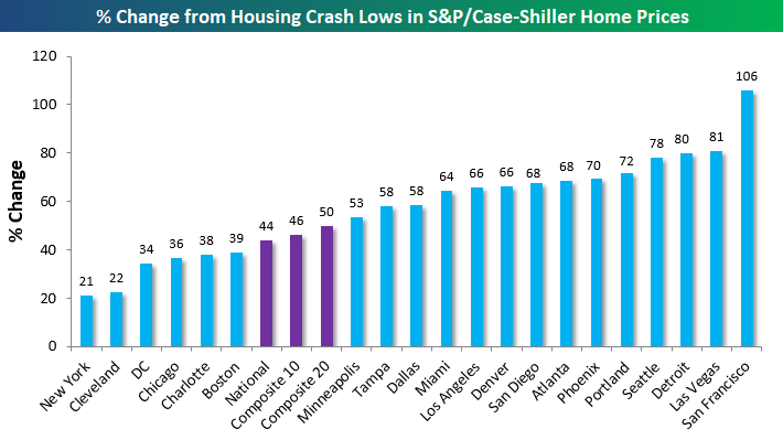 Housing price movement from housing crash lows