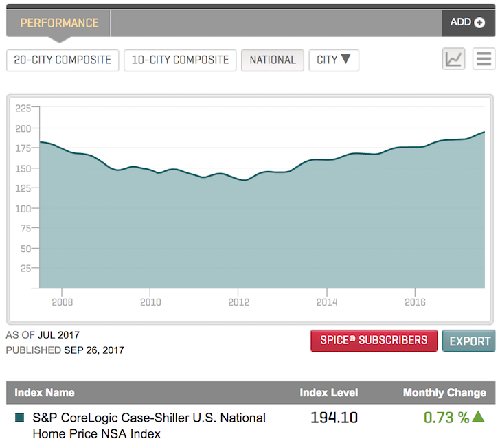 Case Schiller National Home Price Index