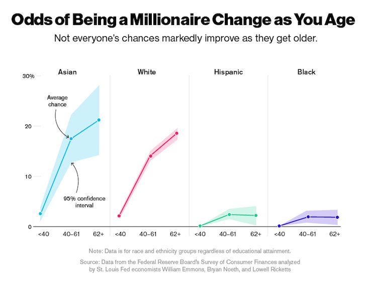 Odds of being a millionaire grow by age