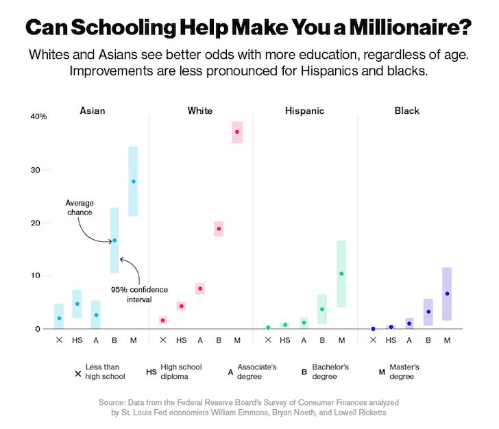 Your Chances Of Becoming A Millionaire By Educational Attainment