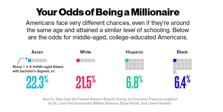 Your Overall Chances Of Becoming A Millionaire By Race