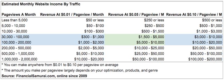 How much you can make online a month