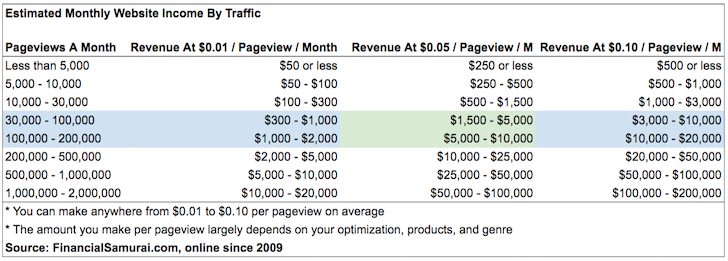 How much you can make online a month 