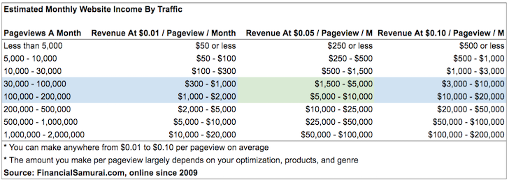 How much you can make online a month 