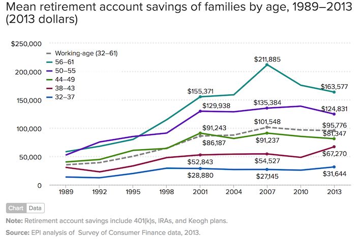 Mean retirement household savings by age group