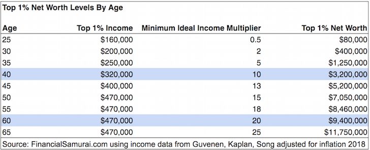 The Top One Percent Net Worth Levels By Age Group
