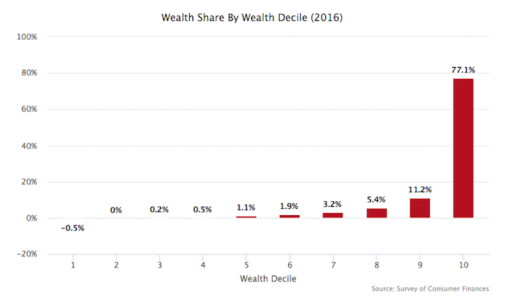 Percentage of wealth ownership by decile