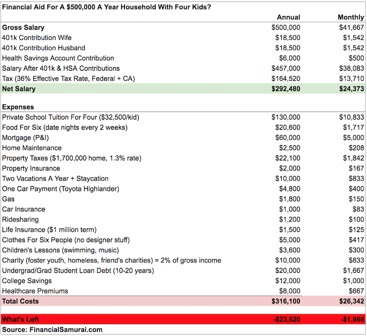 Notre Dame Financial Aid Chart