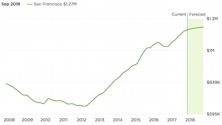 San Francisco home price forecast 2018 and historical chart