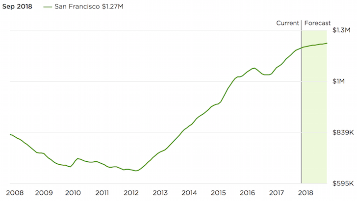 San Francisco home price forecast 2018 and historical chart