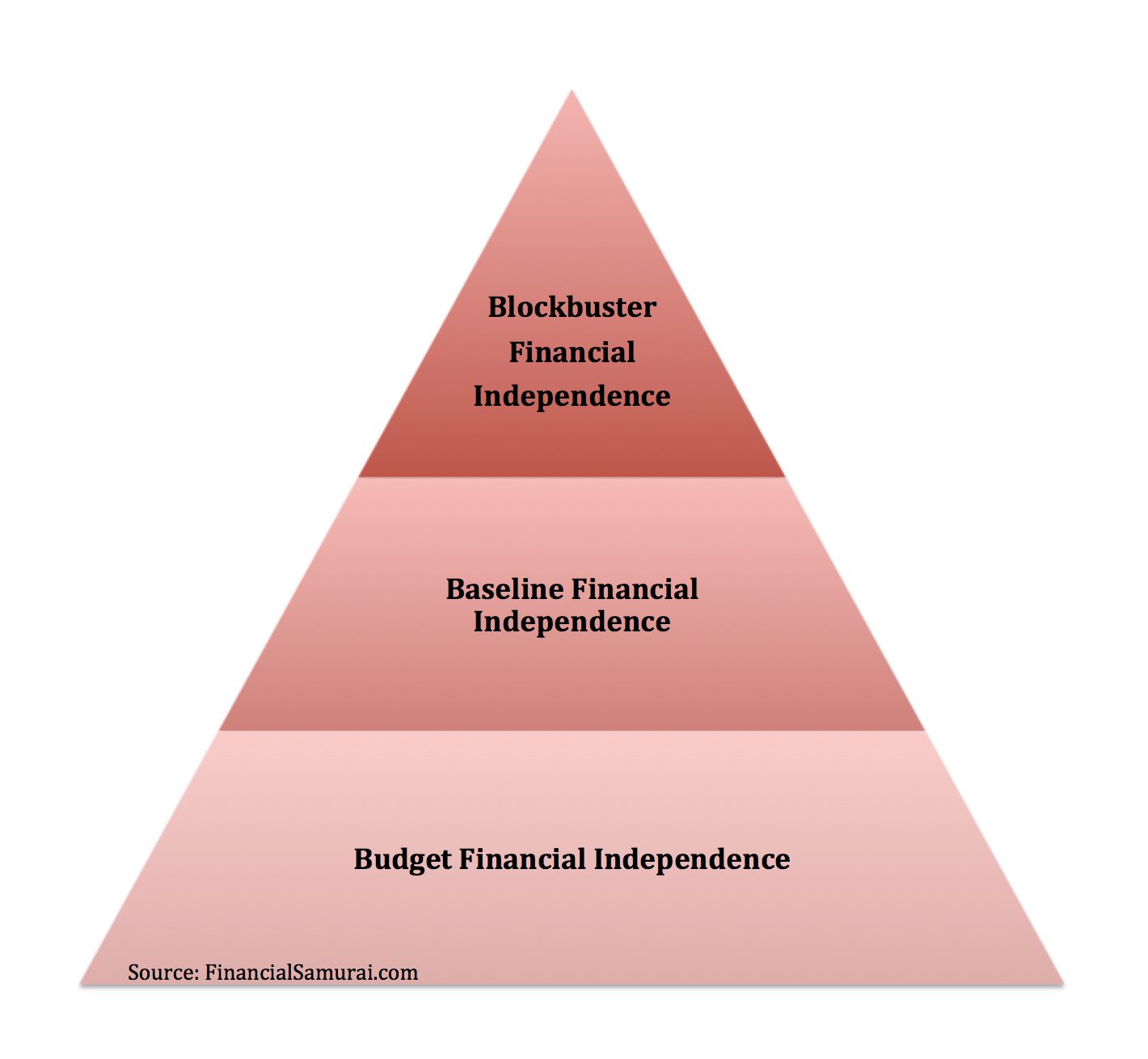 The Three Levels Of Financial Independence by Financial Samurai