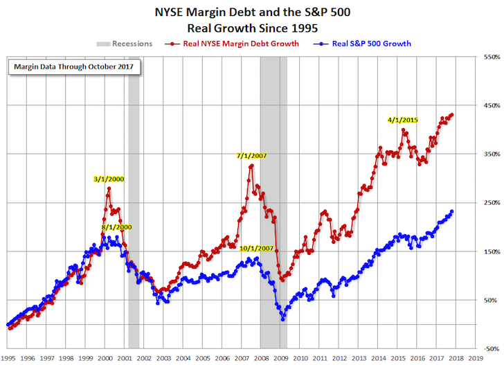 Historical chart of margin debt in the NYSE Stock Market