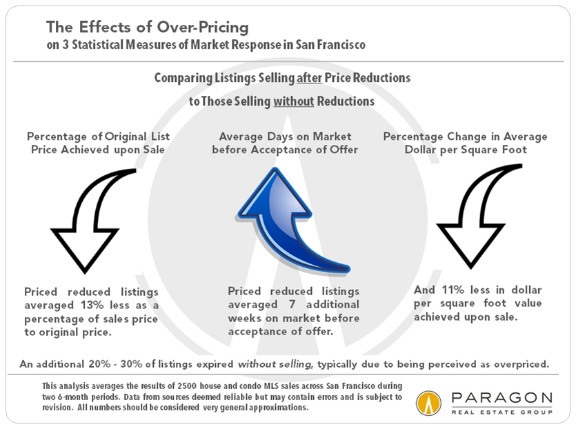 The effects of over-pricing your property