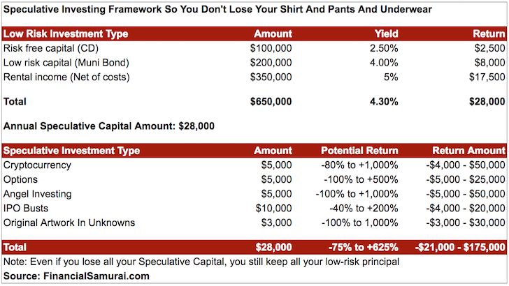 Speculative Investing Framework Financial Samurai