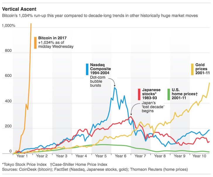 Bitcoin versus other asset classes performance