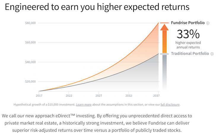 Does fundrise have an ipo date