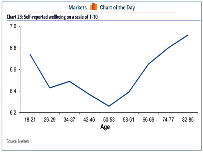 Happiness by age chart
