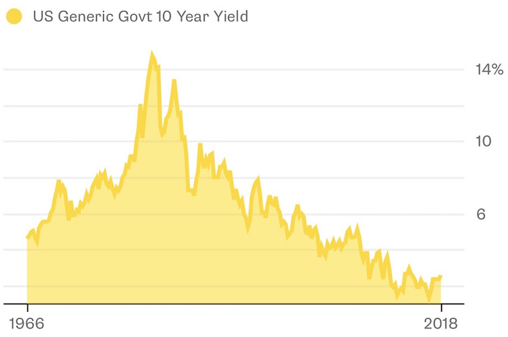 Municipal Bond Yields Historical Chart