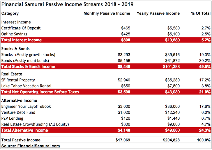 Financial Samurai Passive Income 2018 / 2019