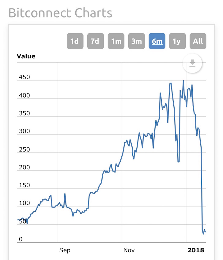 Bitconnect Daily Interest Rate Chart
