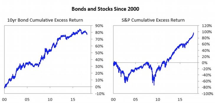 Bonds and Stocks Historical Performance Since 2000 - How Much Investment Risk To Take In Retirement