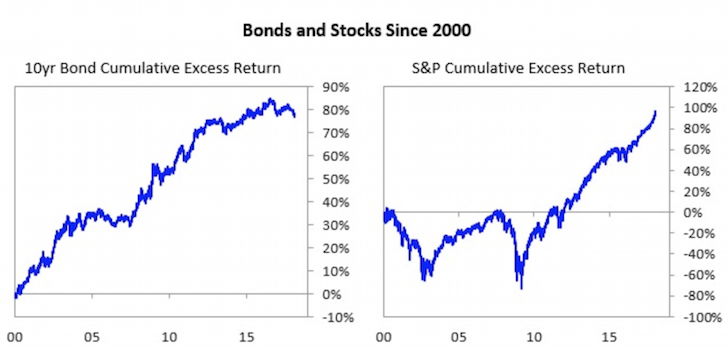 Asset Allocation By Age Chart