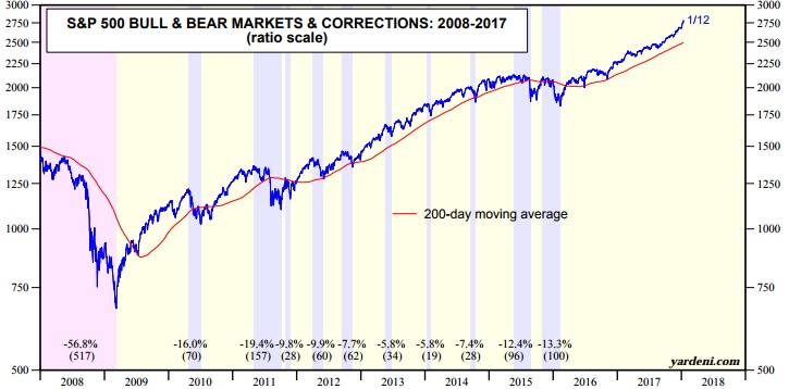 History of stock market corrections