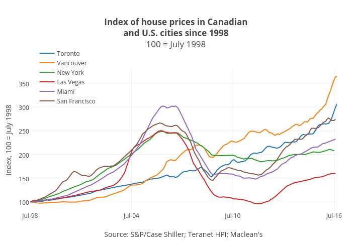 American and Canadian City Housing Prices