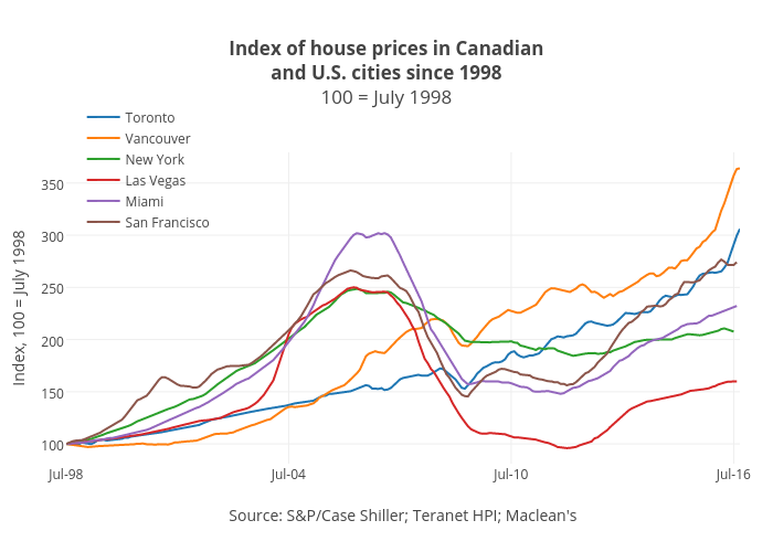 Average Home Prices By City Ontario Average Home Prices By City Ontario