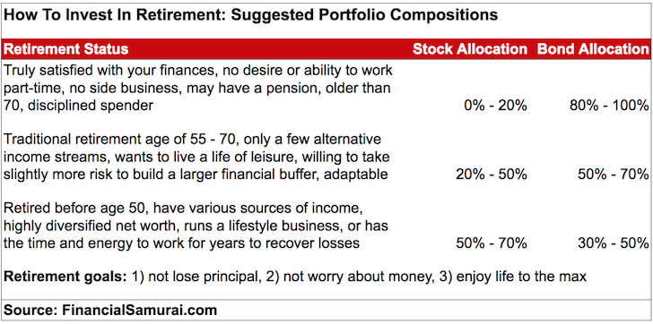 How To Invest In Retirement: Various Investment Portfolio Compositions